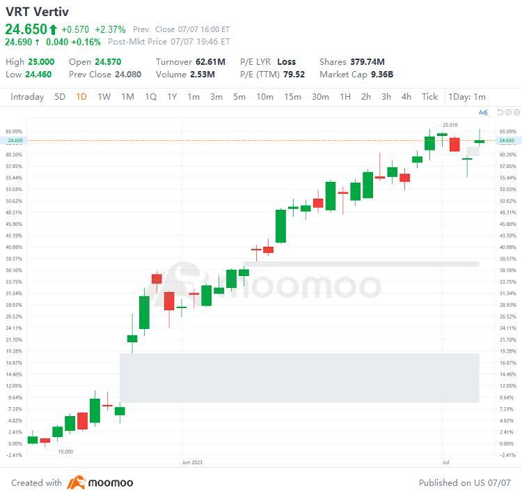 US Top Gap Ups and Downs on 7/7: RIVN, BABA, LEVI, VZ and More