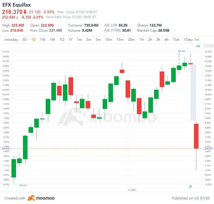 US Top Gap Ups and Downs on 7/20: NFLX, TSLA, INFY, ZION and More