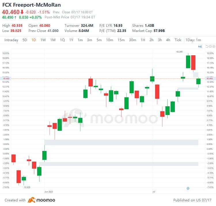 US Top Gap Ups and Downs on 7/17: ATVI, ARGX, APLS, F and More