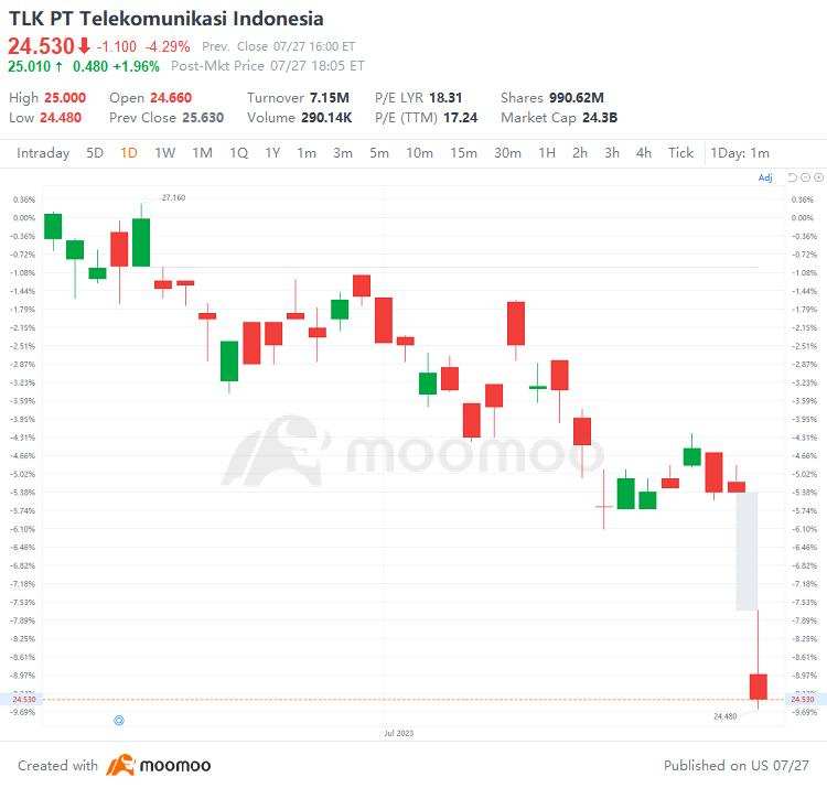 US Top Gap Ups and Downs on 7/27: MU, ALGN, CMG, EBAY and More