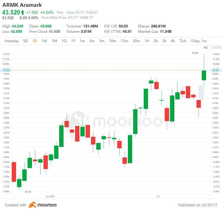 US Top Gap Ups and Downs on 7/17: ATVI, ARGX, APLS, F and More