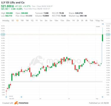 US Top Gap Ups and Downs on 8/8: LLY, FOX, TWKS, DDOG and More