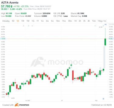 US Top Gap Ups and Downs on 8/9: AZTA, TOST, DOCS, RBLX and More