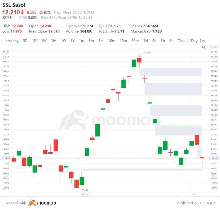 US Top Gap Ups and Downs on 7/6: STM, SBSW, TTE, PKX and More