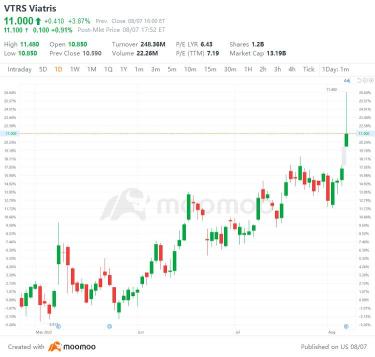 US Top Gap Ups and Downs on 8/7: MRNA,VTRS, BNTX, PKX and More