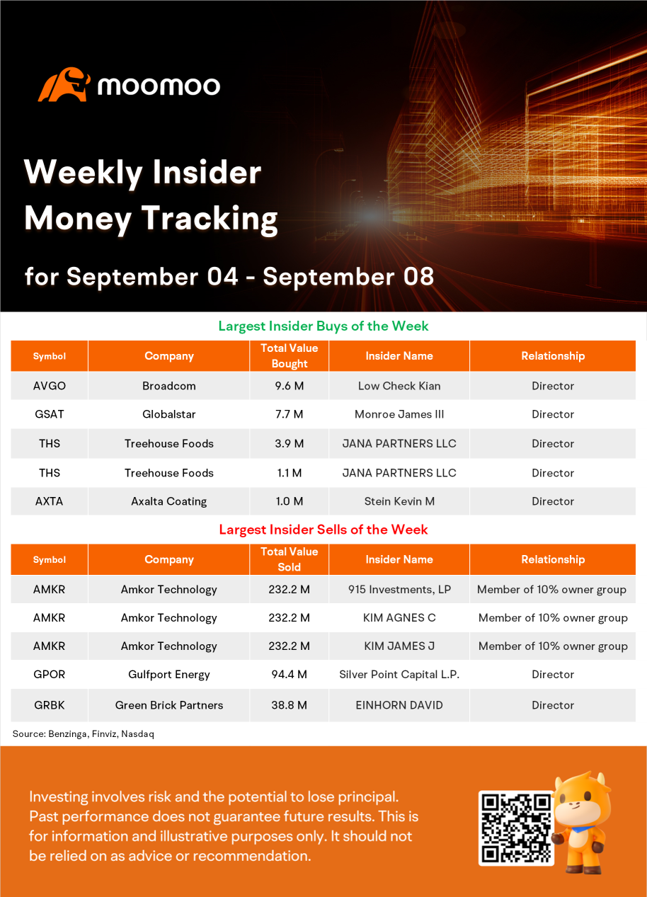 Weekly Insider Money Tracking: Amkor Technology announces secondary offering of 10M shares