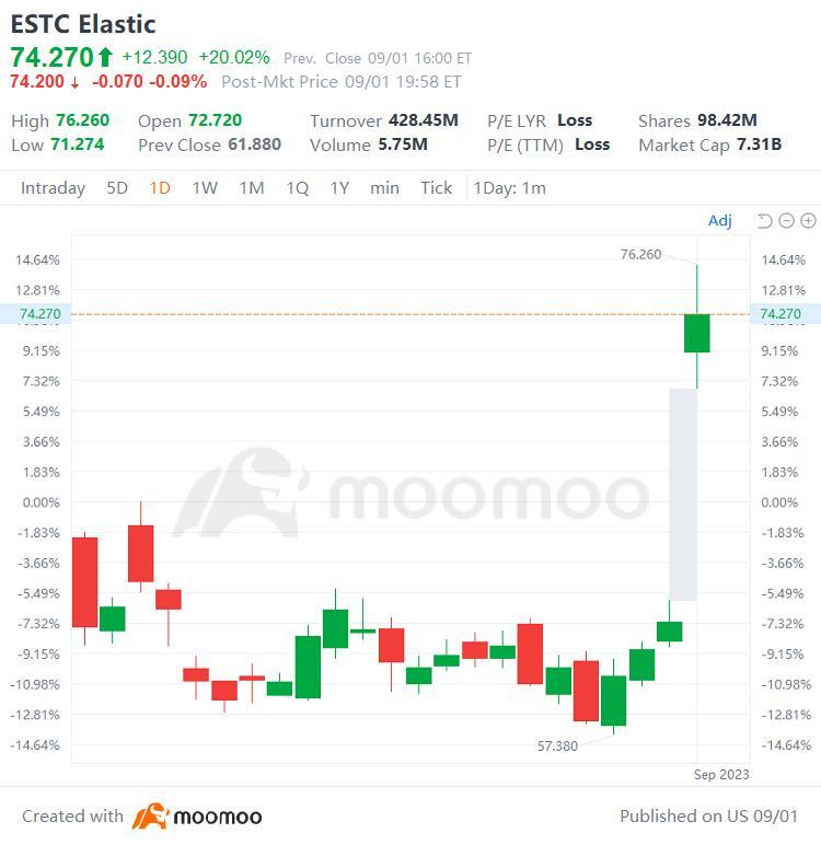 US Top Gap Ups and Downs on 9/1: DELL, ESTC, WBD, DIS and More