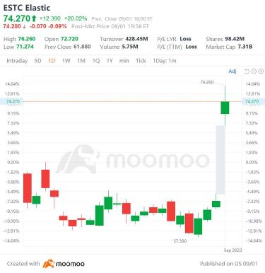 9/1の米国のトップギャップの浮き沈み：デル、ESTC、WBD、DISなど