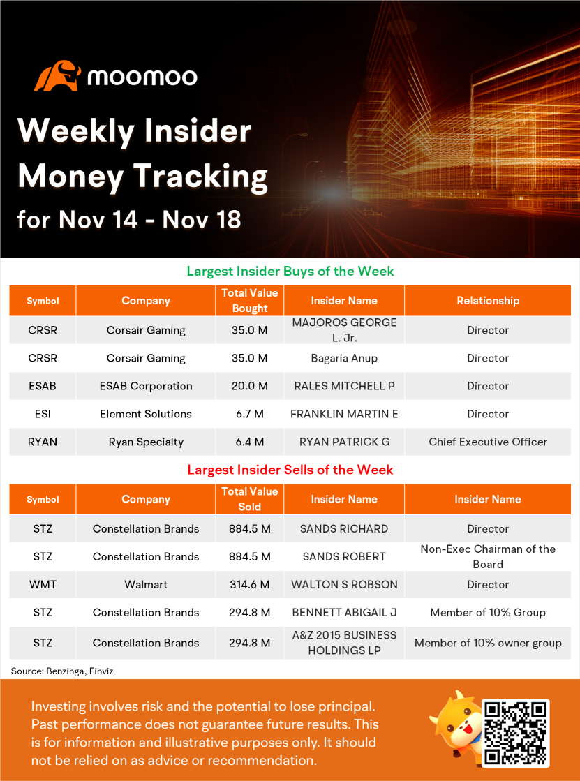 Weekly Insider Money Tracking: Massive Insider Trade At Corsair Gaming and Constellation Brands