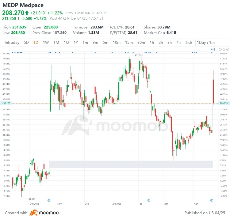 US Top Gap Ups and Downs on 4/25: SPOT, MEDP, FRC, DB and More