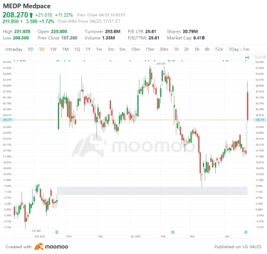 US Top Gap Ups and Downs on 4/25: SPOT, MEDP, FRC, DB and More