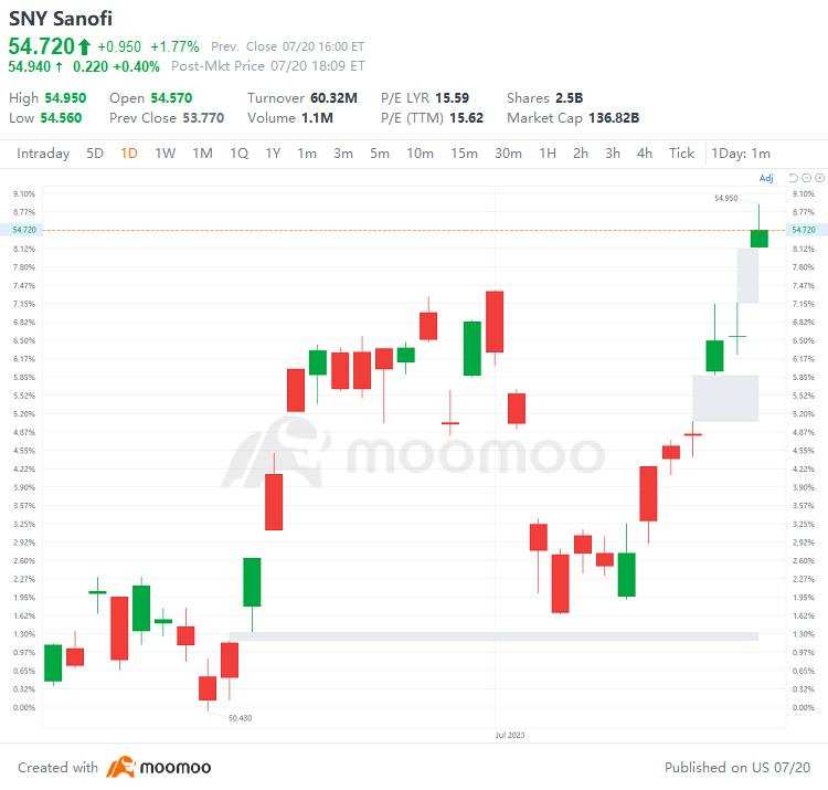 US Top Gap Ups and Downs on 7/20: NFLX, TSLA, INFY, ZION and More