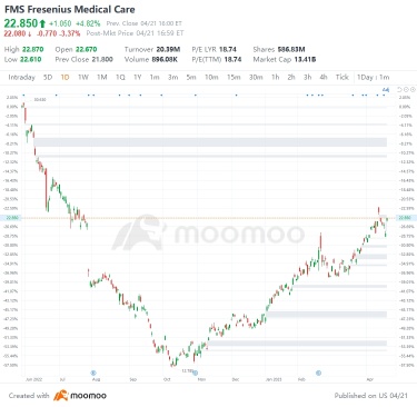 US Top Gap Ups and Downs on 4/21: SAP, PG, NVO, WRB and More