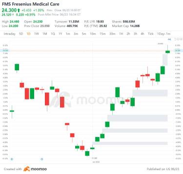 US Top Gap Ups and Downs on 6/23: KMX, PHAR, HMC, SONY and More