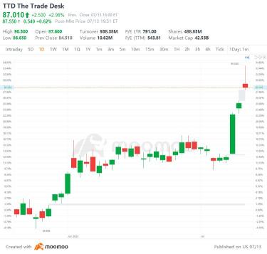 US Top Gap Ups and Downs on 7/13: JD, DB, PGR, INFY and More