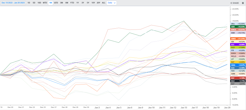 US Sector ETFs Tracking (1/20)