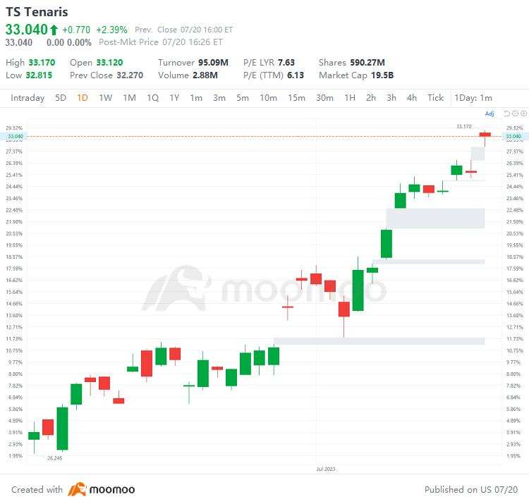 US Top Gap Ups and Downs on 7/20: NFLX, TSLA, INFY, ZION and More