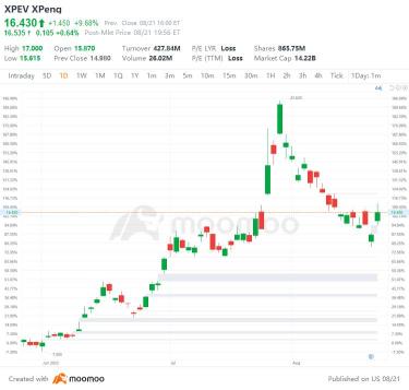 美國8/21股市頂部漲跌：NVDA，TSLA，XPEV，JNJ 等等