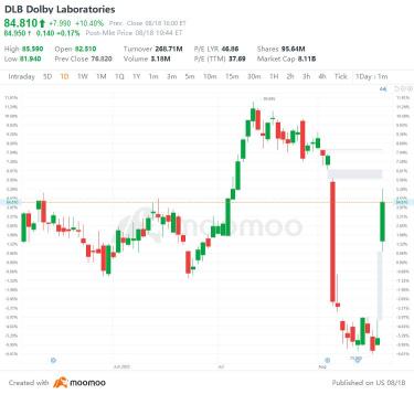 US Top Gap Ups and Downs on 8/18: DLB, LI, JD, PDD and More