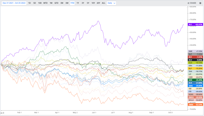 US Sectors Tracking（10/25）