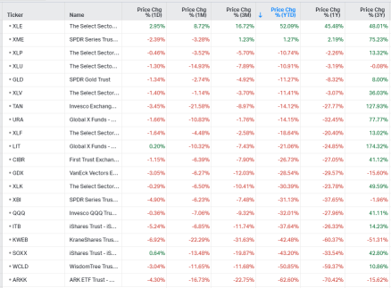 US Sectors Tracking（10/20）