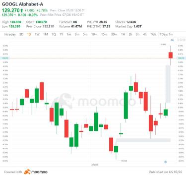 US Top Gap Ups and Downs on 7/26: GOOGL, XPEV, SNAP, UNP and More