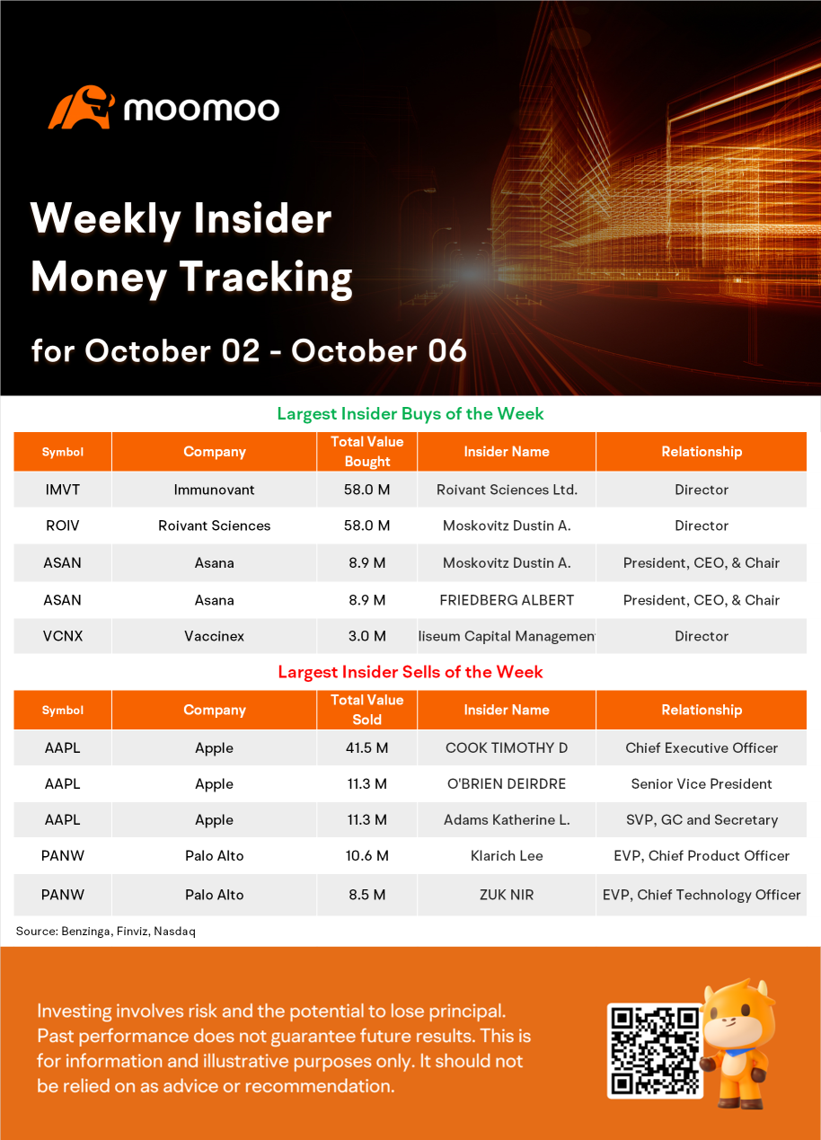 Weekly Insider Money Tracking: IMVT director undertook a $58 million buy, and AAPL executives sold over $64 million in stocks.