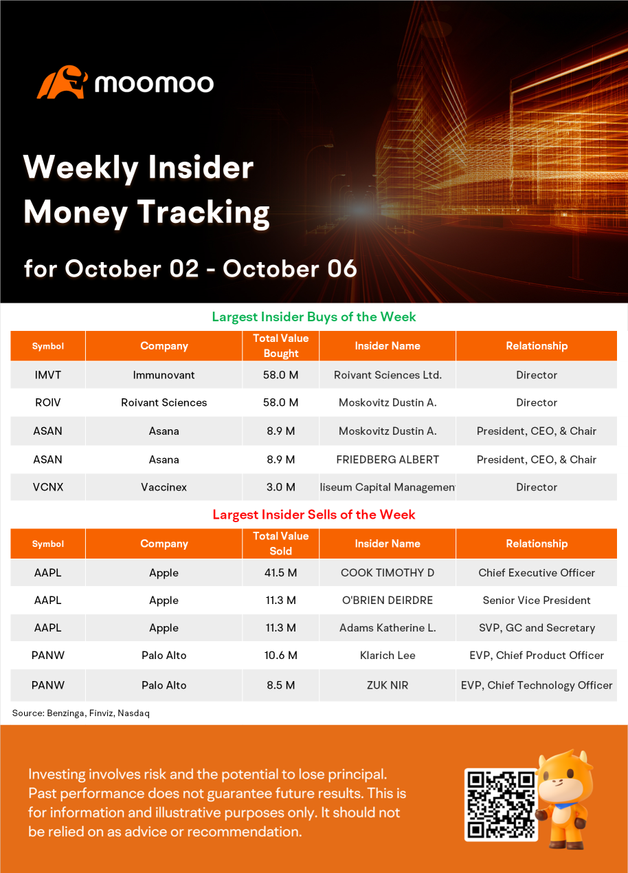 每週內部資金跟踪：IMVT 董事進行了 580 萬美元的購買，AAPL 高管出售了超過 64 億美元的股票。