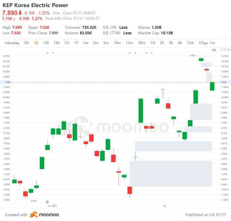 US Top Gap Ups and Downs on 7/17: ATVI, ARGX, APLS, F and More