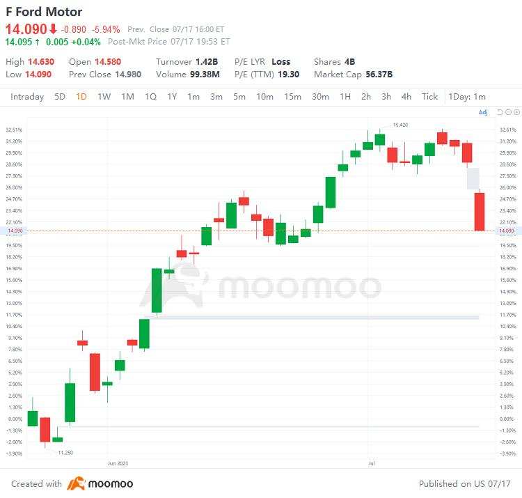 US Top Gap Ups and Downs on 7/17: ATVI, ARGX, APLS, F and More