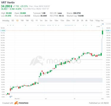 US Top Gap Ups and Downs on 8/2: VRT, AZPN, DRVN, TEF and More