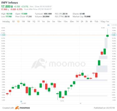 US Top Gap Ups and Downs on 7/18: NVS, INFY, MASI, TEF and More