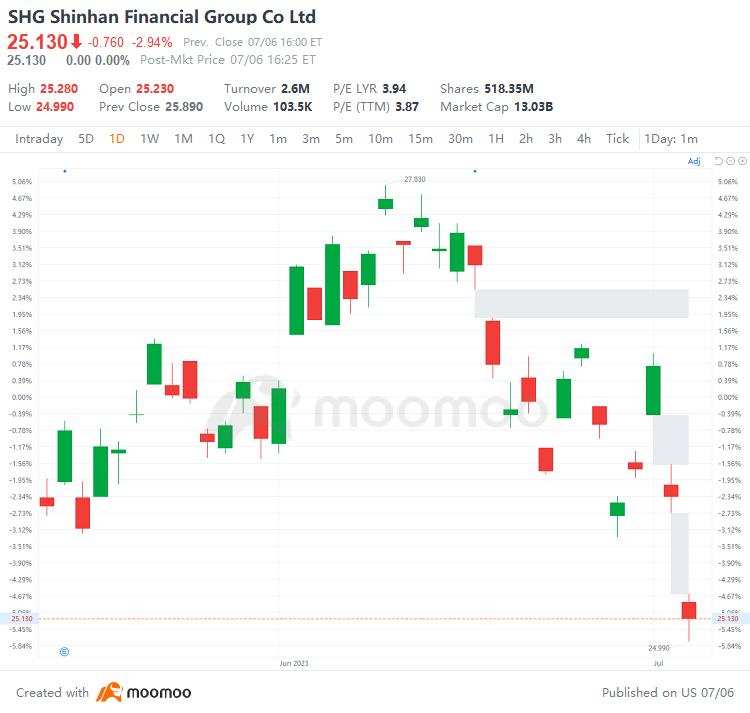 US Top Gap Ups and Downs on 7/6: STM, SBSW, TTE, PKX and More