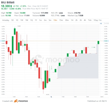 US Top Gap Ups and Downs on 6/15: DPZ, PDD, JD, XPEV and More