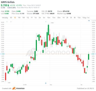 US Top Gap Ups and Downs on 9/12: ORCL, PKX, CASY, NBIX and More