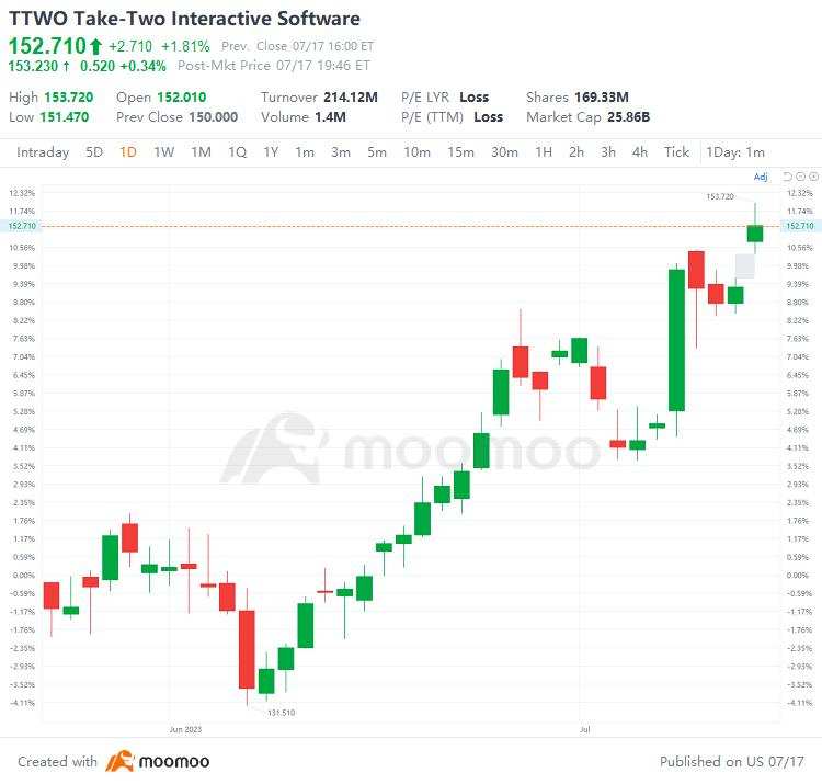 US Top Gap Ups and Downs on 7/17: ATVI, ARGX, APLS, F and More