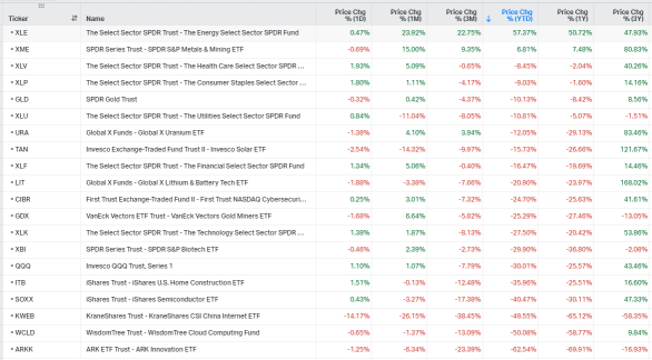 US Sectors Tracking（10/25）