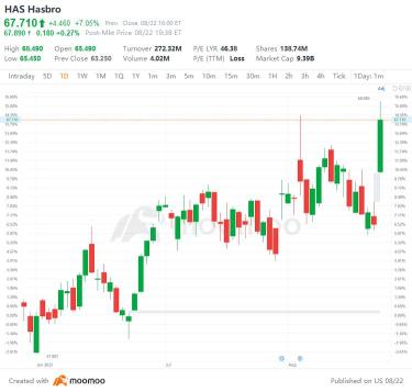 8/22の米国のトップギャップアップとダウン：HAS、MUFG、DKS、TGT、その他