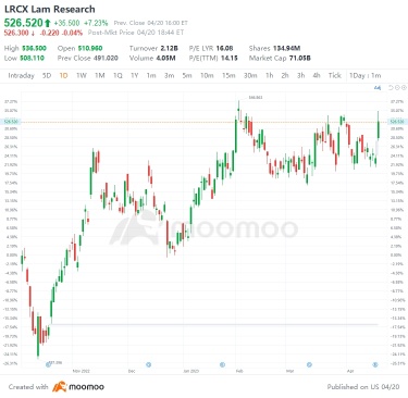 4 月 20 日美國最高差距上下降：TSM、SNA、TSLA、T 等