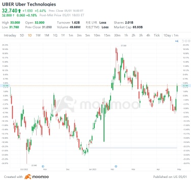 US Top Gap Ups and Downs on 5/1: JPM, UBER, WFC, F and More