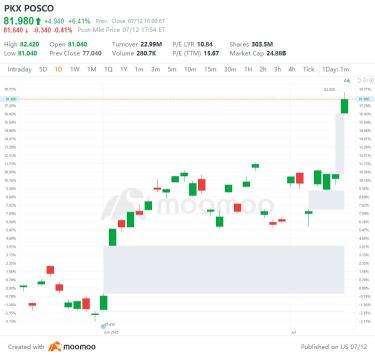 US Top Gap Ups and Downs on 7/12: DPZ, JEF, NWG, ACHC and More