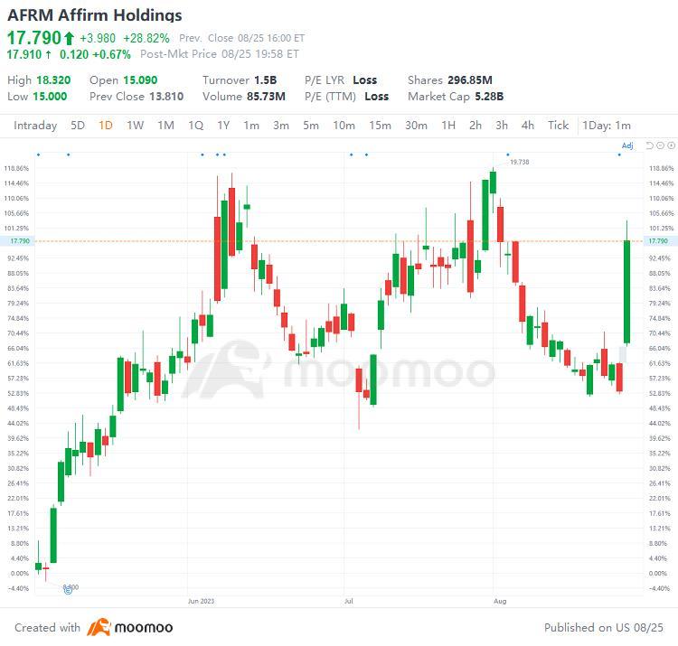 US Top Gap Ups and Downs on 8/25: HAS, ASX, MRVL and More