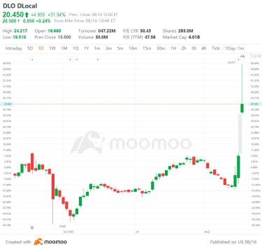 US Top Gap Ups and Downs on 8/16: DLO, PGR, TJX, NWG and More