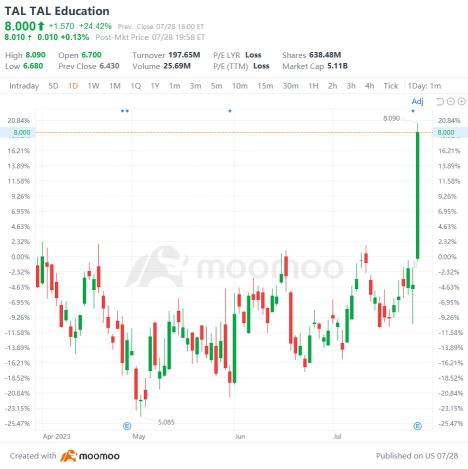 US Top Gap Ups and Downs on 7/28: ROKU, XPEV, BILI, IQ and More