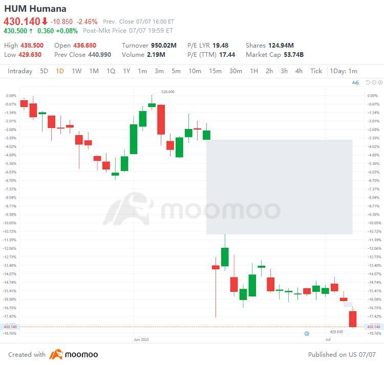 US Top Gap Ups and Downs on 7/7: RIVN, BABA, LEVI, VZ and More