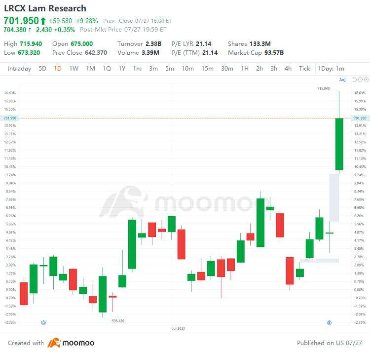 US Top Gap Ups and Downs on 7/27: MU, ALGN, CMG, EBAY and More