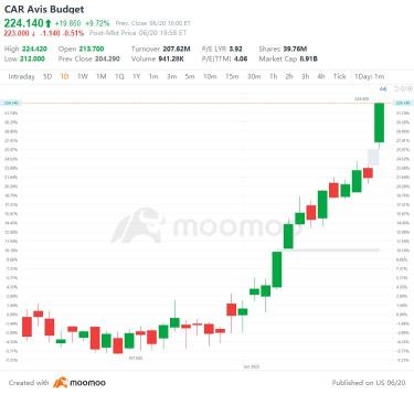 US Top Gap Ups and Downs on 6/20: OLN, TM, NWG, JD and More