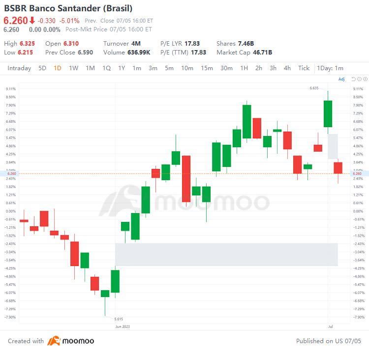 US Top Gap Ups and Downs on 7/5: WOLF, BCS, BBVA, SAN and More