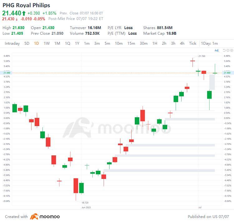 US Top Gap Ups and Downs on 7/7: RIVN, BABA, LEVI, VZ and More