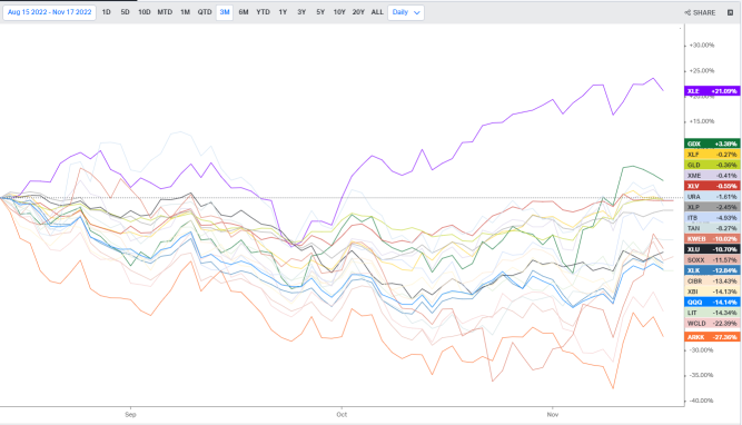 US Sectors Tracking (11/17)